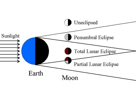 Lunar eclipse witchcraft symbolism